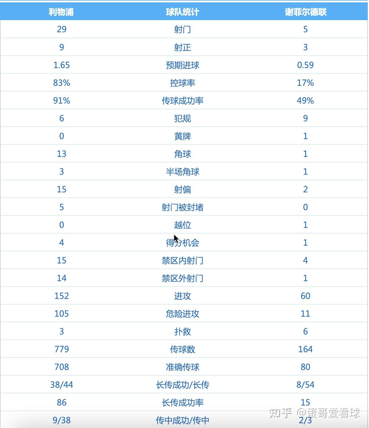 包含利物浦不敌谢菲联，领先优势略有缩小的词条