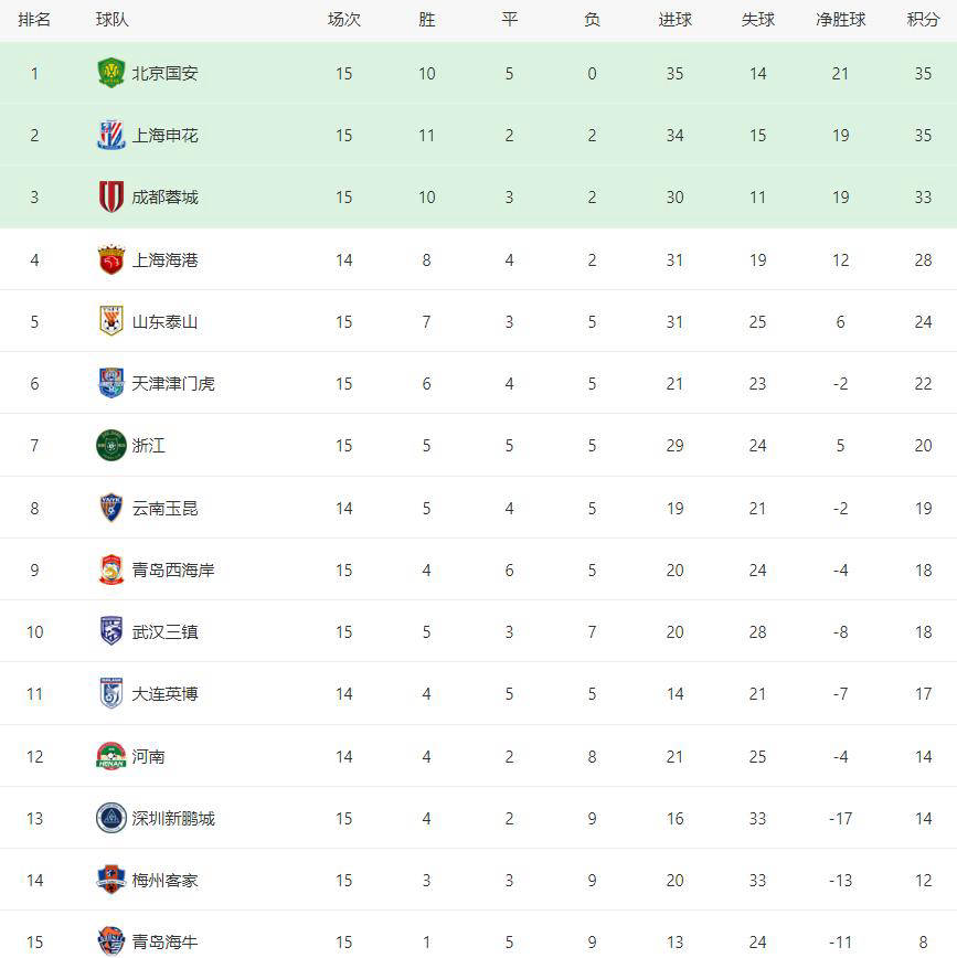 积分榜上的激烈角逐引人注目