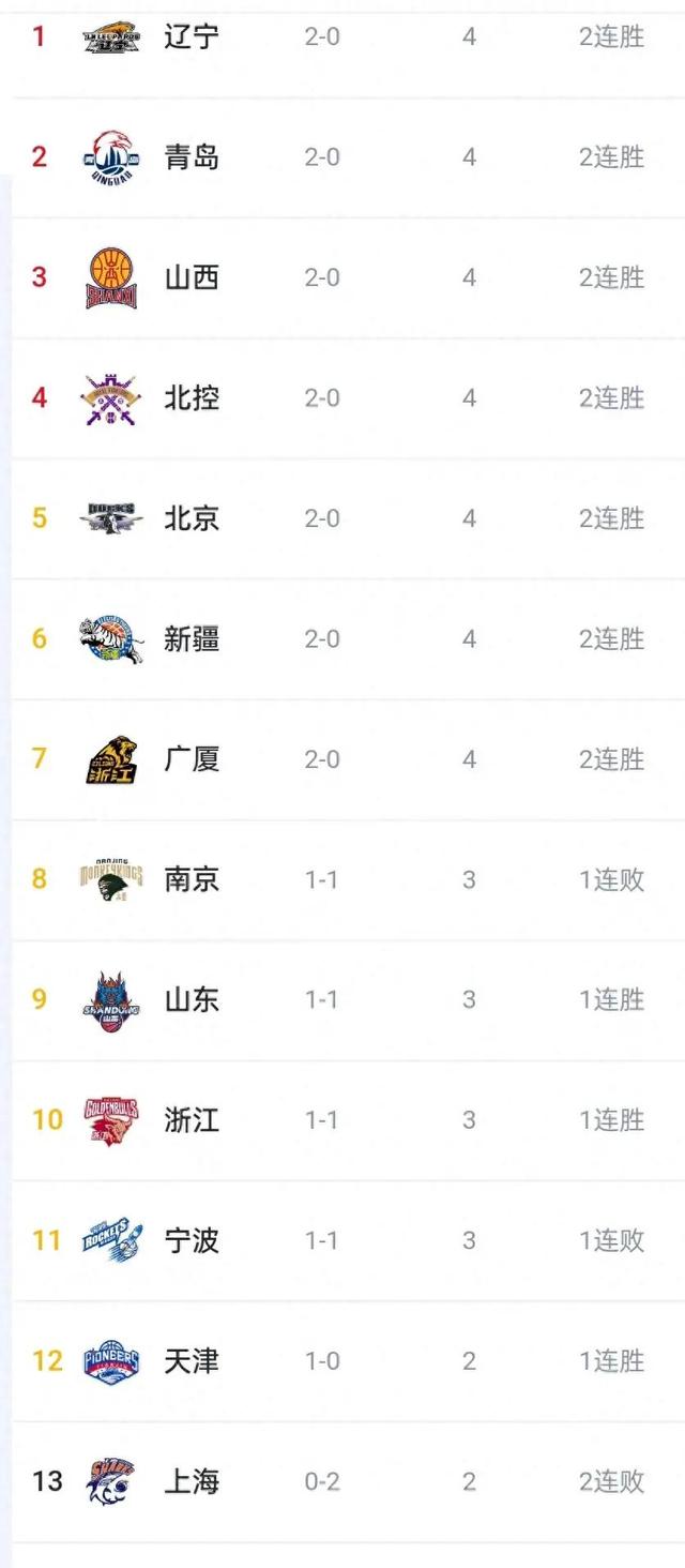 包含辽篮积分榜上升，斩获关键胜利的词条