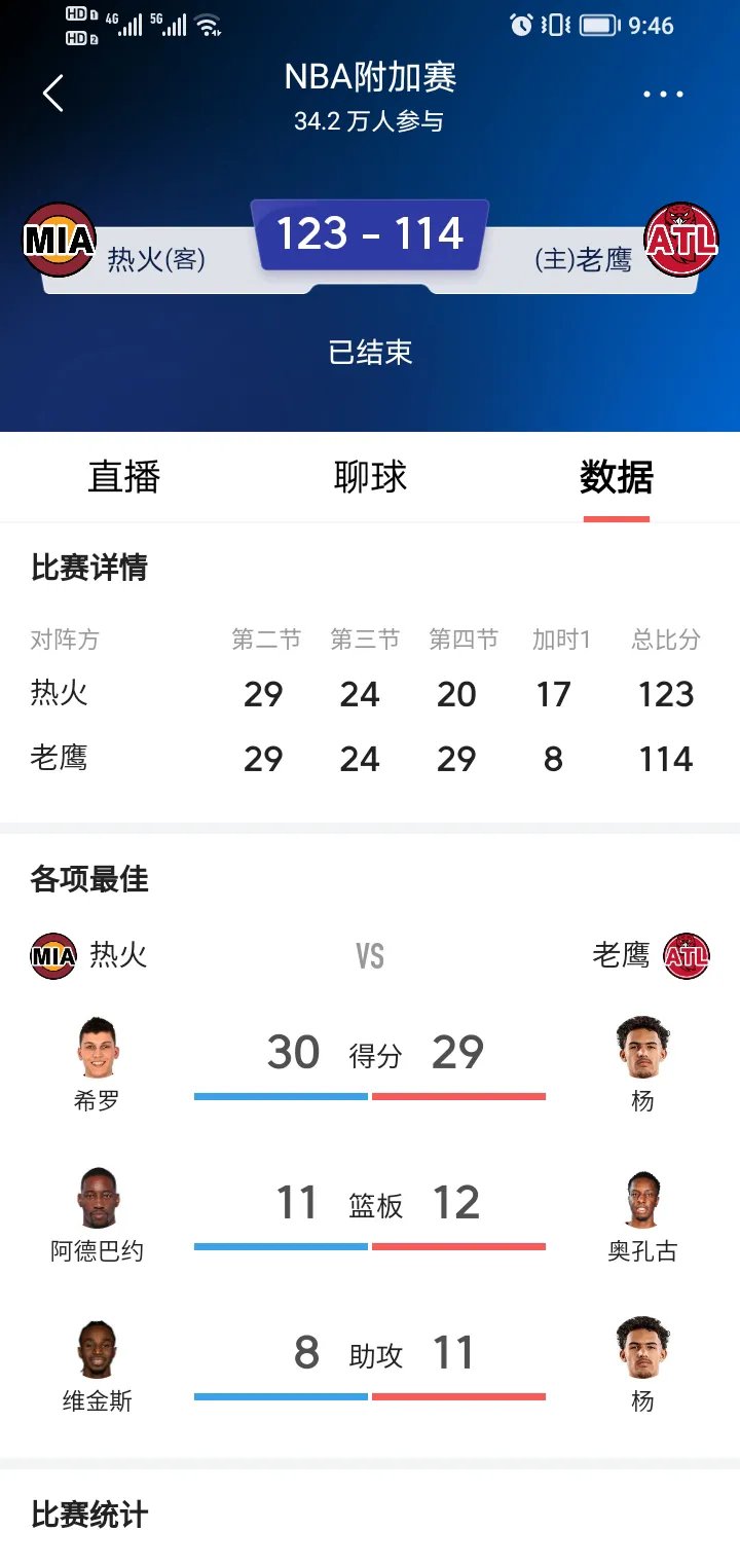 热火客场击败老鹰，继续保持火热的简单介绍