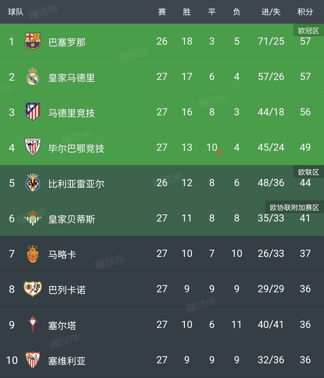 皇马主场惨遭3-0完败,巴萨继续领跑西甲积分榜的简单介绍 皇马主场惨遭3-0完败,巴萨继续领跑西甲积分榜的简单介绍